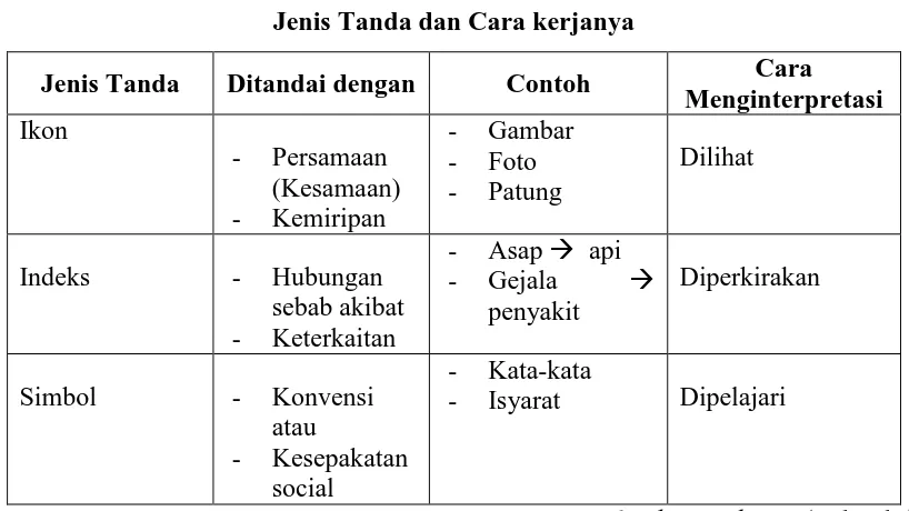 Tabel 3.2 Jenis Tanda dan Cara kerjanya 