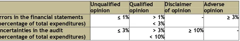 Table 1. Nature of audit opinion 