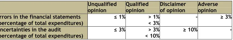Table 1. Nature of audit opinion 