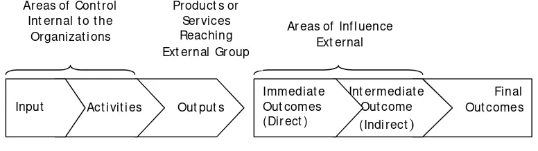 Figure 1:  Results Chain 