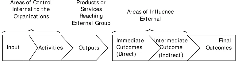 Figure 1:  Results Chain 