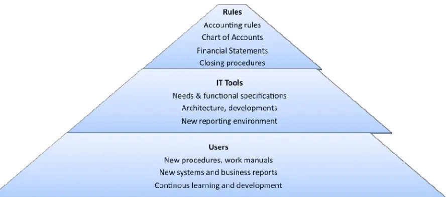 Figure 1. Change requirements (see also Gracia (2006)).  
