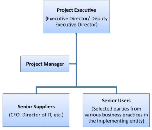 Figure 2. Project board structure. 