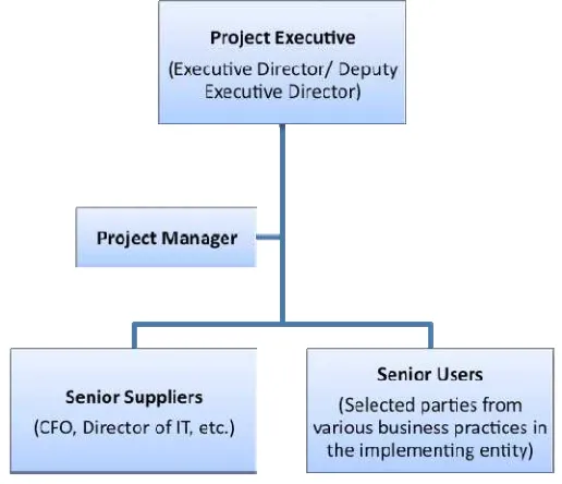 Figure 2. Project board structure. 