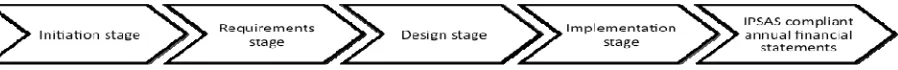 Figure 3. Phases in the implementation process.  