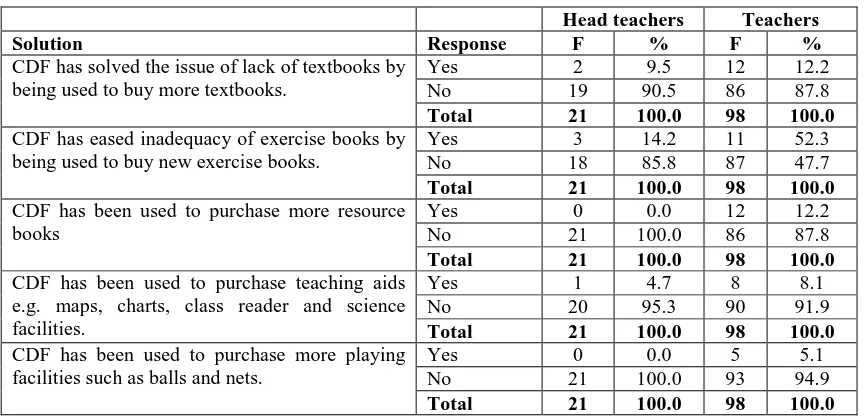 Table 2.2: Use of CDF on provision of physical facilities