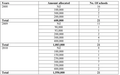 Table 2.6: Amount allocated to schools 
