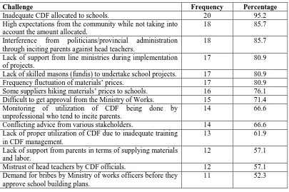 Table 2.13: Challenges facing utilisation of CDF according to head teachers. N = 21. 