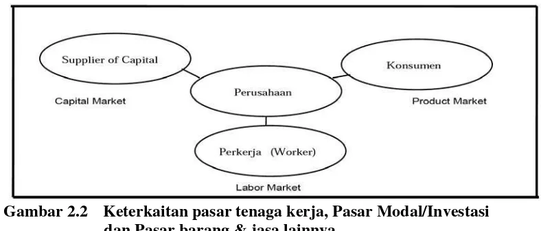 Gambar 2.2 Keterkaitan pasar tenaga kerja, Pasar Modal/Investasi 