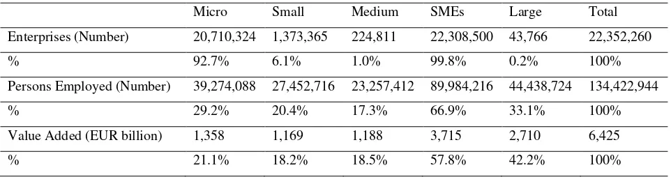 Table 2: SMEs and large enterprises: number of enterprises, employment, and value added in the EU28 in 2014 