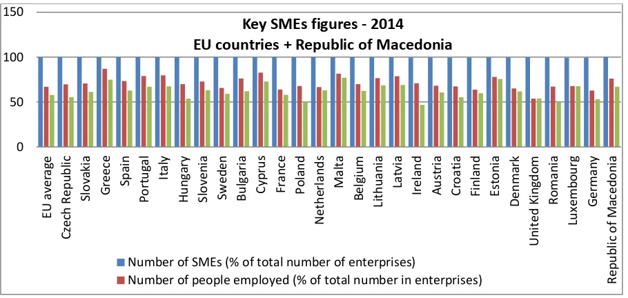 Figure 1: Key SMEs figures – 2014, EU Member States + FYR Macedonia 