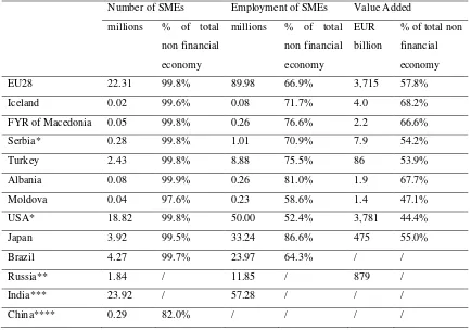 Figure 2: Employment and value added of SMEs in Macedonia [10] 