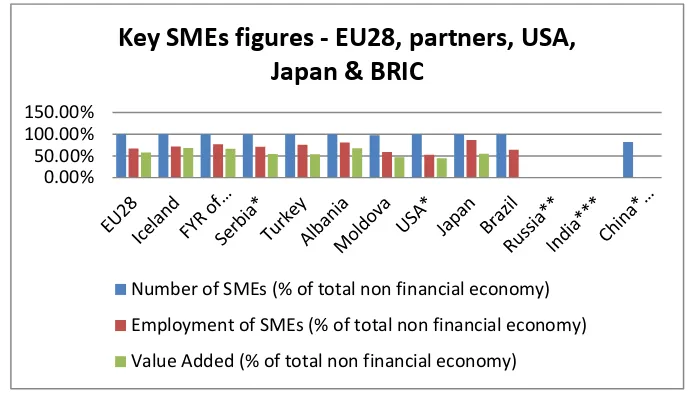 Figure 3: Key SMEs figures – 2015, EU Member Countries, partner countries, USA, Japan, and BRIC 