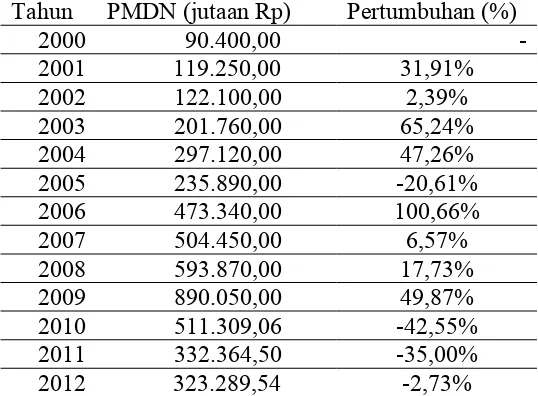 Tabel 4.2  Perkembangan Investasi PMDN di Kota Medan (2001 - 2012) 