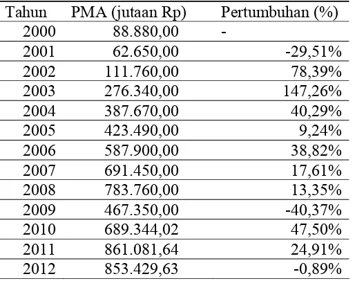 Tabel. 4.3  Perkembangan Investasi PMA di Kota Medan (2001 - 2012)  
