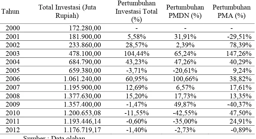 Tabel 4.4 Perbandingan Total Investasi dan Pertumbuhan Investasi PMDN & 