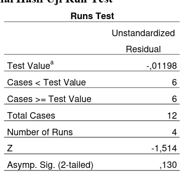 Tabel 4.11  Nilai Hasil Uji Run Test 
