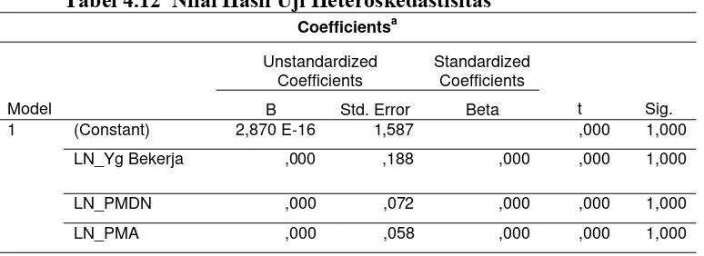 Tabel 4.12  Nilai Hasil Uji Heteroskedastisitas 