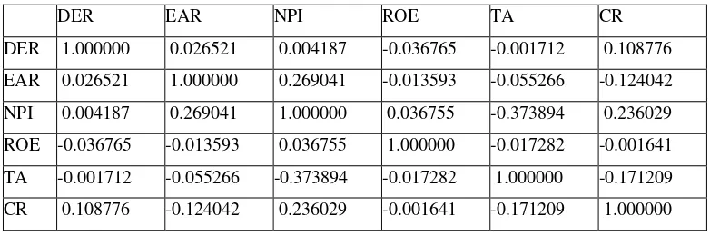 Table 3: Result of bivariate analysis test 