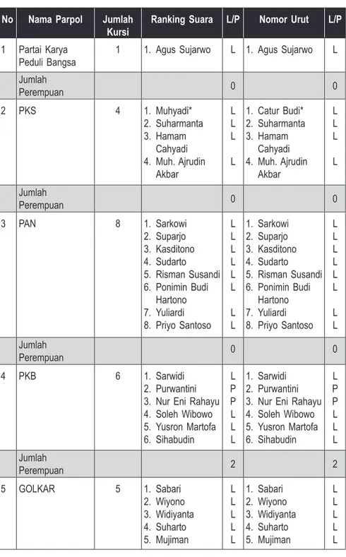 Tabel 7 No Nama Parpol Jumlah 