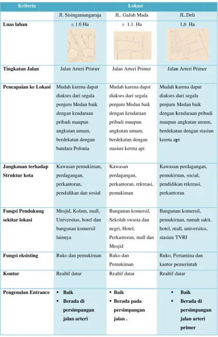 Tabel  2.2.Analisa pemiilihan Lokasi  