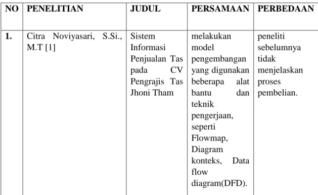 Tabel 2. 1 Penelitian Terdahulu 
