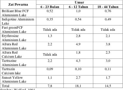 Tabel 2.1 Rata-rata Asupan Harian Perkapita Zat pewarna Berbentuk Lakes 