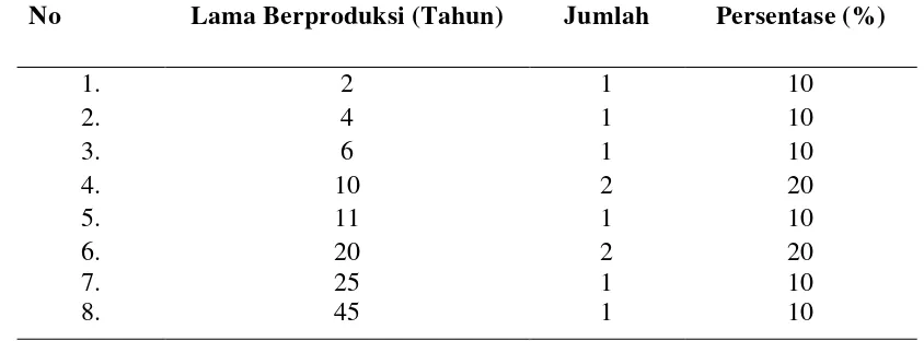 Tabel 4.5 Distribusi Jumlah Tenaga Kerja Industri Pengolahan Tempe Yang Menjual Hasil Produksi di Pasar Sei Sikambing Kota Medan     Tahun 2012 