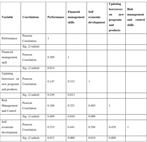 Table 8: Pearson’s Bivariate Correlation 