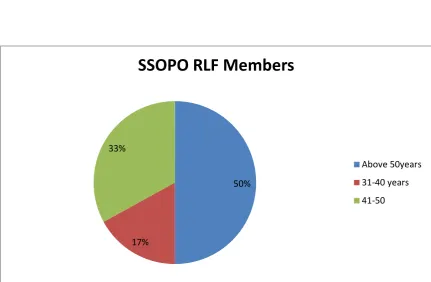 Figure 2: Response Rate by Age (Management) 