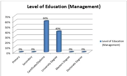 Figure 4: Responses on the Level of Education (Management) 