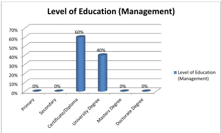 Figure 4: Responses on the Level of Education (Management) 