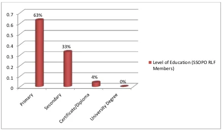 Figure 5: Responses on the Level of Education (SSOPO RLF Members) 