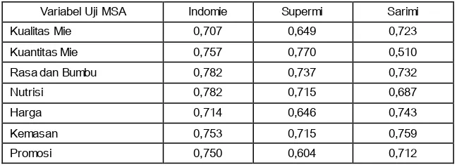 Tabel 1 : Hasil KMO dan Bartlett’s Test Indomie 