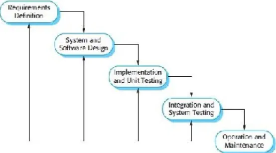 Gambar  1. Tahap Pengembangan Sistem Informasi Monitoring Prestasi Mahasiswa  a.  Requirements 
