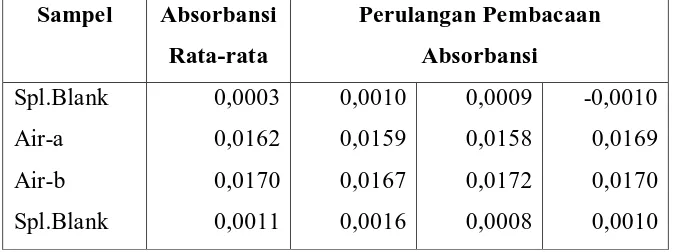 Tabel 4.1. Data Hasil Pengukuran Absorbansi Larutan Standar Fe dengan 