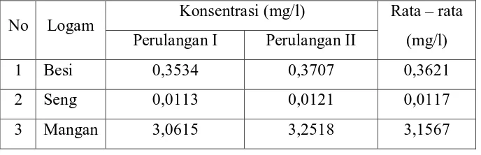 Tabel 4.13. Konsentrasi Besi, Seng dan Mangan dalam sampel air sumur 