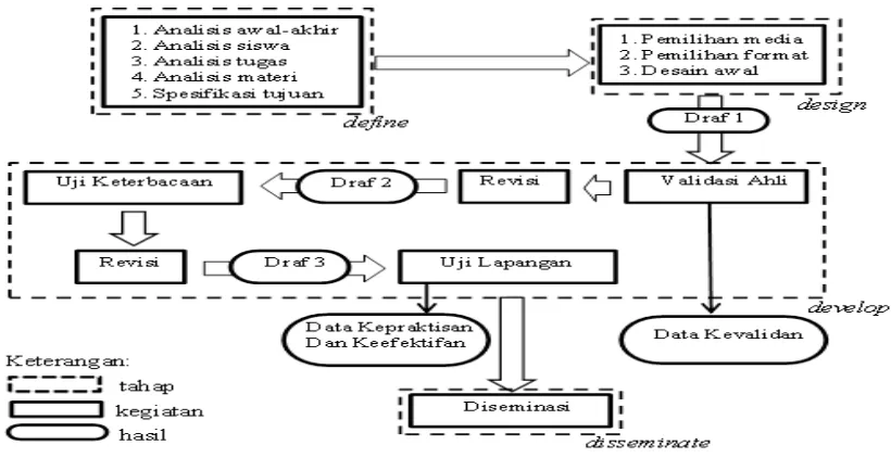 Gambar 1. Prosedur Pengembangan 