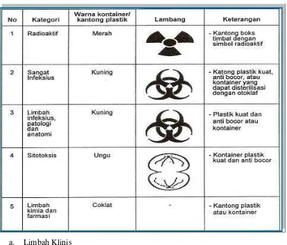 Tabel 2.1. Jenis Wadah dan Label Limbah Medis Padat Sesuai Kategorinya 