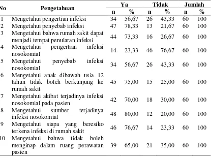 Tabel 4.2. Distribusi Frekuensi Perawat Menurut Tingkat Pengetahuan dalam Pencegahan Infeksi Nosokomial di Rumah Sakit Umum Daerah Perdagangan Kabupaten Simalungun Tahun 2012 