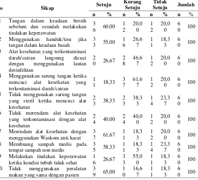 Tabel 4.3. Distribusi Frekuensi Perawat Menurut Sikap dalam Pencegahan  Infeksi Nosokomial di Rumah Sakit Umum Daerah Perdagangan Kabupaten Simalungun Tahun 2012 