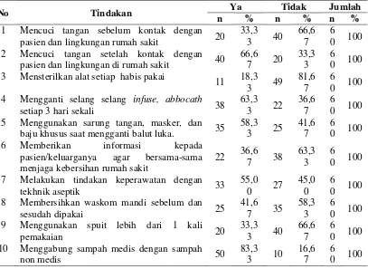 Tabel 4.4. Distribusi Frekuensi Perawat Menurut Tindakan dalam Pencegahan Infeksi Nosokomial di Rumah Sakit Umum Daerah Perdagangan Kabupaten Simalungun Tahun 2012 