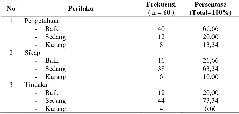 Tabel 4.5. Distribusi Perawat Berdasarkan Pengetahuan, Sikap dan Tindakan dalam Pencegahan Infeksi Nosokomial di Rumah Sakit Umum Daerah Perdagangan Kabupaten Simalungun Tahun 2012 