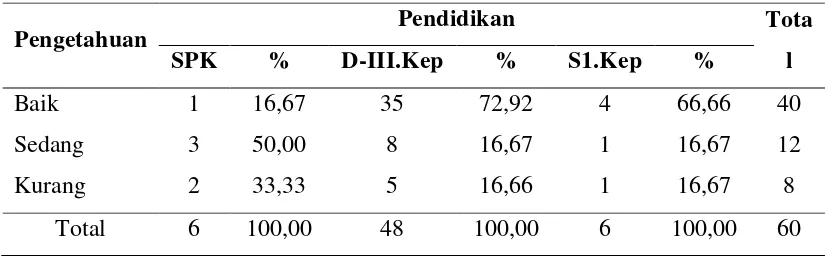 Tabel 4.6. Tabulasi silang Tingkat Pengetahuan dengan Perawat di Rumah Sakit Umum Daerah Perdagangan Kabupaten Simalungun Tahun 2012 