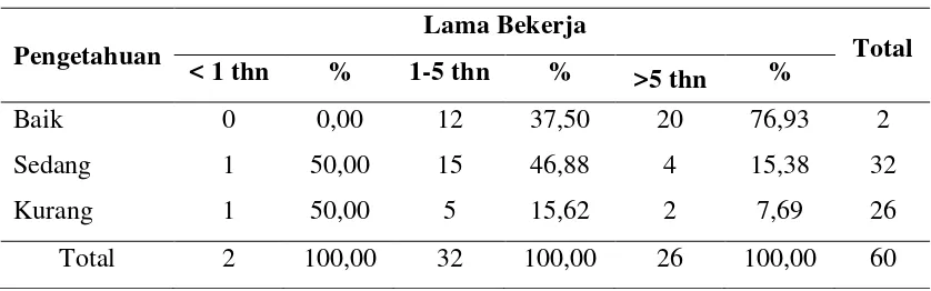 Tabel 4.7.  Tabulasi silang Lama Bekerja dengan Tingkat Pengetahuan Perawat di Rumah Sakit Umum Daerah Perdagangan Kabupaten Simalungun         Tahun 2012  