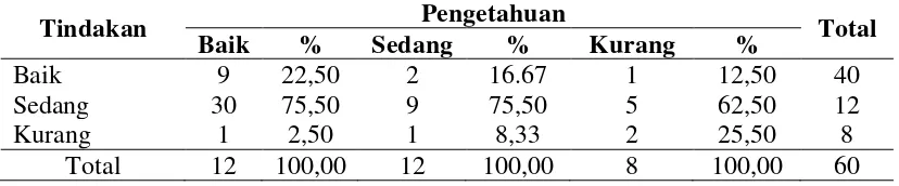 Tabel 4.9. Tabulasi silang Tingkat Pengetahuan dengan Tindakan Perawat di  Rumah Sakit Umum Daerah Perdagangan Kabupaten Simalungun             Tahun 2012  