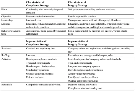 Tabel 2. Strategi Manajemen Etika 