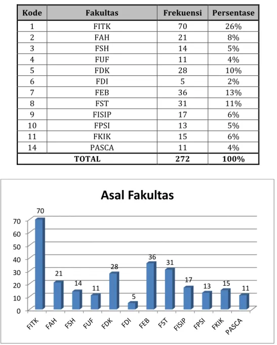 Tabel	3.	Asal	Fakultas	