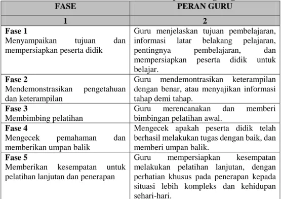 Tabel 2.1 Sintaks Model Pembelajaran Langsung 
