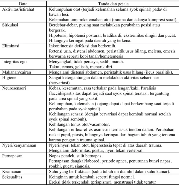 Tabel 4.1. Data Dasar Pengkajian Menurut Doenges (1999)